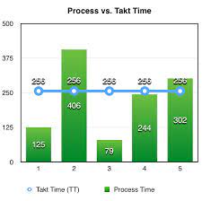 Process vs. Takt Time